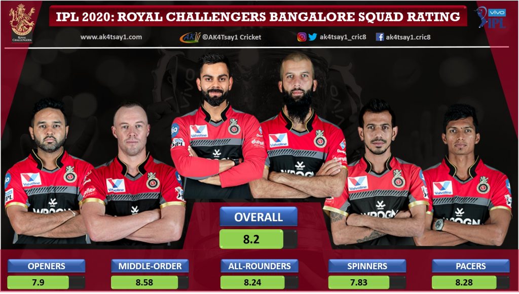 Royal Challengers Bangalore, RCB Squad Rating for IPL 2020