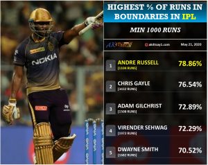 Highest percentage of runs in Boundaries in IPL