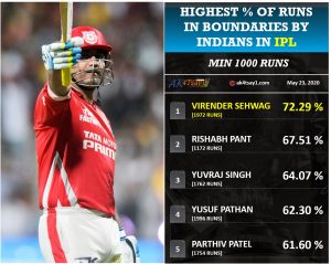 Highest percentage of runs in Boundaries in IPL by Indians