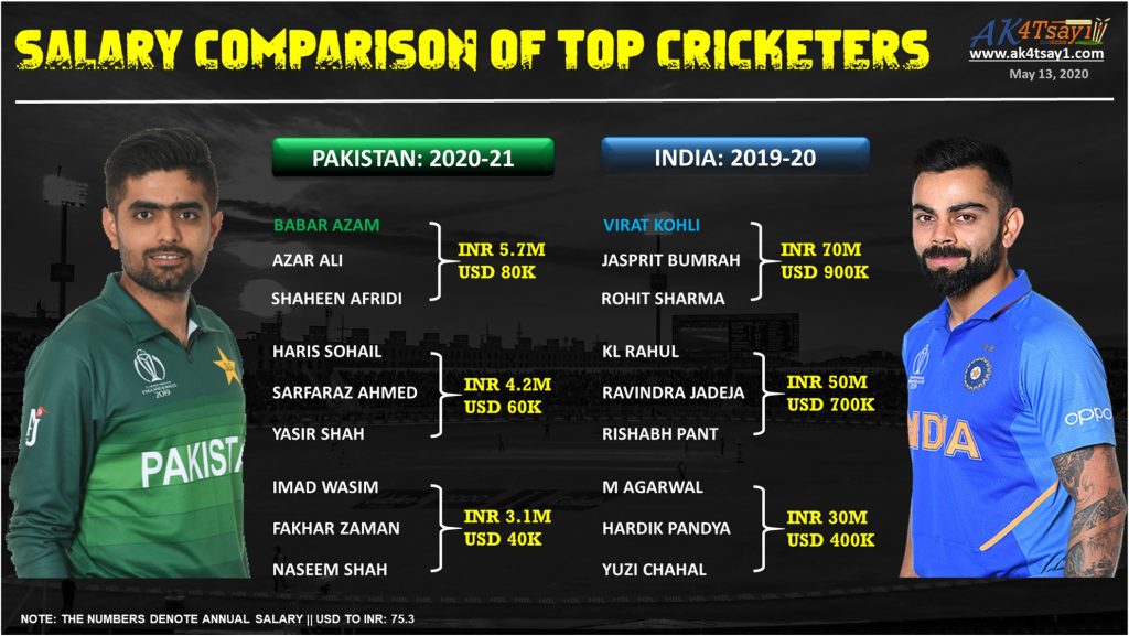 India vs Pakistan players Salary comparison 2020