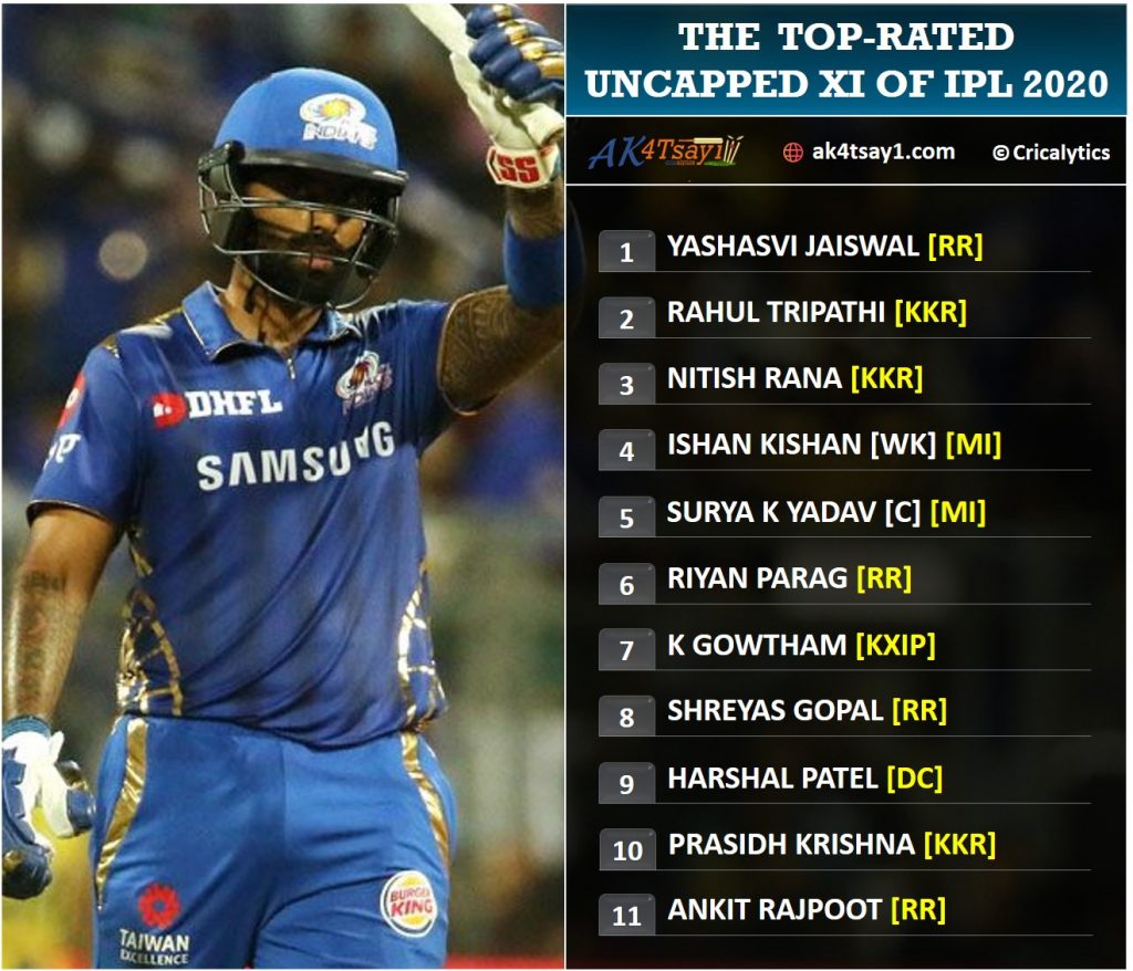 Pre tournament Top rated uncapped team 11 for IPL 2020