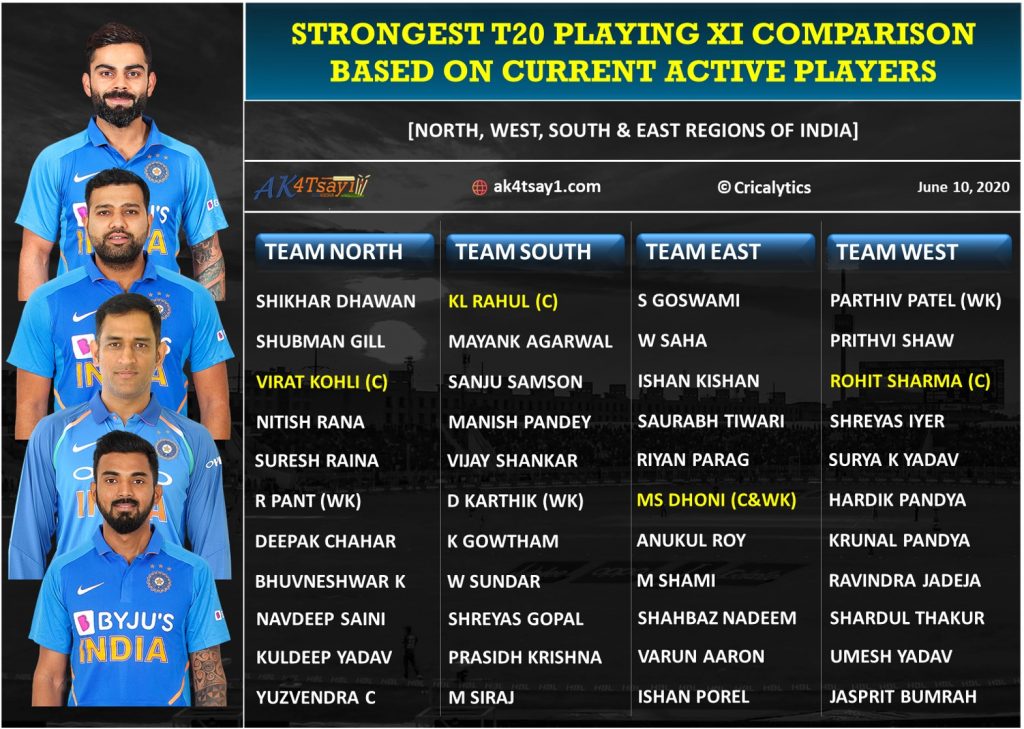 Strongest T20 playing 11 comparison from West, East, South and North India