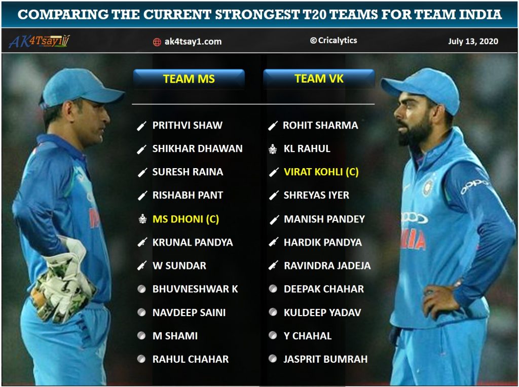 Comparing the current strongest T20 teams for Team India