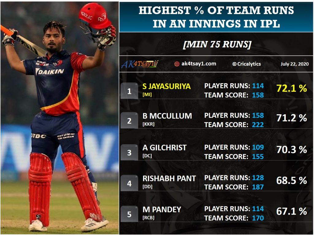 Highest % of team runs in an innings in IPL