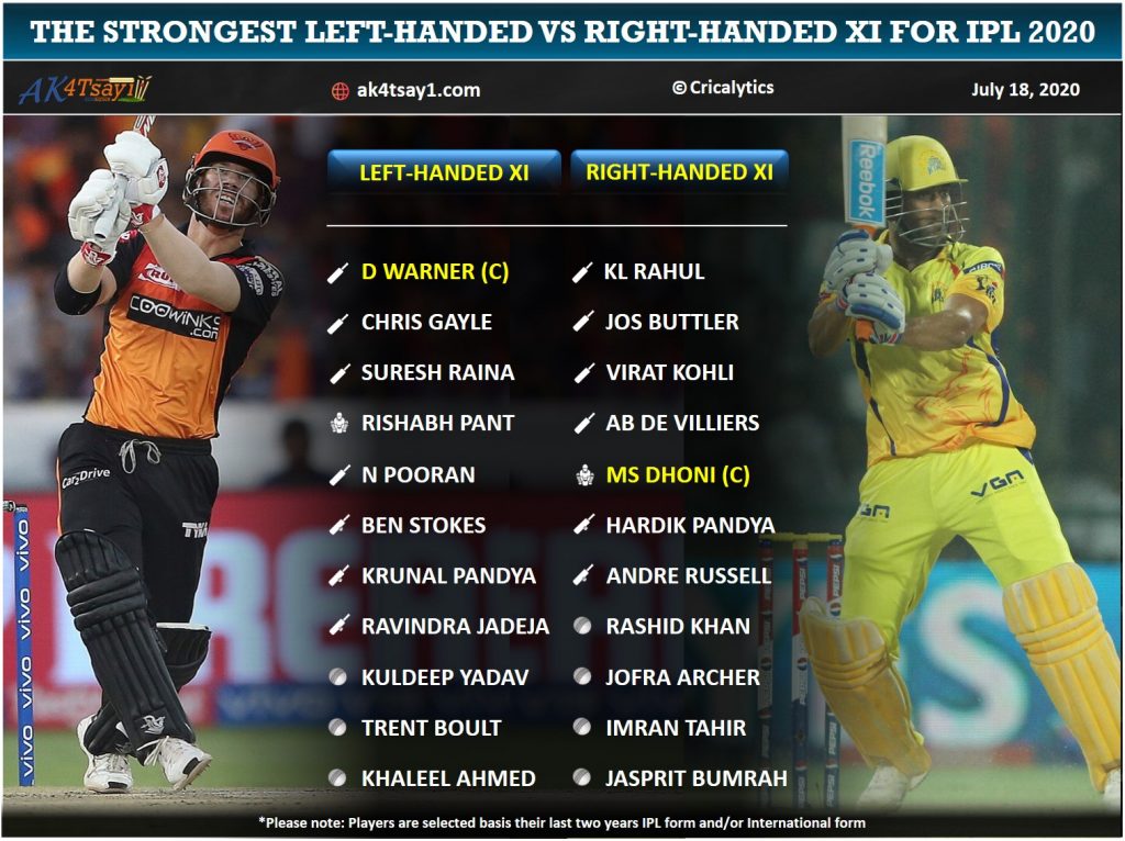 IPL 2020, Comparing the Strongest Left-handed vs Right-handed Playing 11