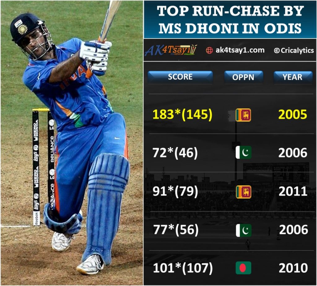 Top Knocks, run chase by MS Dhoni in ODIs