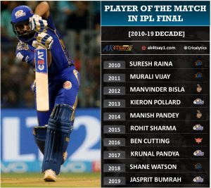 player of the match in IPL final 2010-19 decade