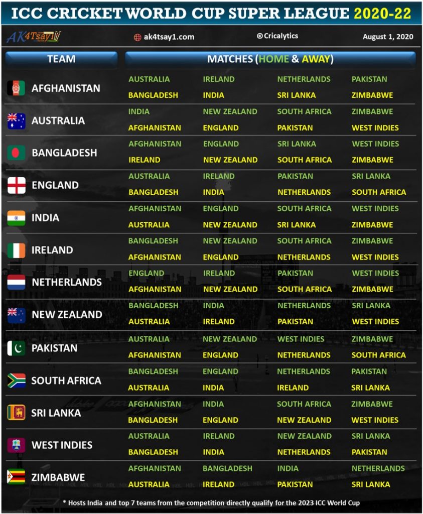 2020–22 ICC CRICKET WORLD CUP SUPER LEAGUE