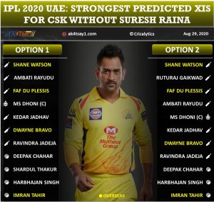 IPL 2020 UAE Strongest Predicted Playing 11 for Chennai Super Kings, CSK without Suresh Raina