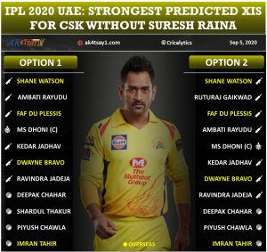 IPL 2020 UAE Strongest Predicted Playing 11 for Chennai Super Kings, CSK without Suresh Raina and Harbhajan Singh