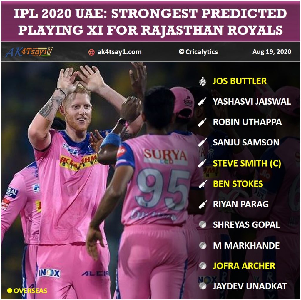 IPL 2020 UAE Strongest Predicted Playing 11 for Rajasthan Royals, RR