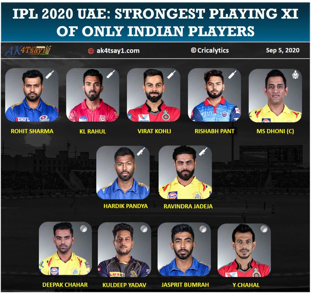 IPL 2020 UAE Strongest Predicted Playing 11 consisting of only Indian players