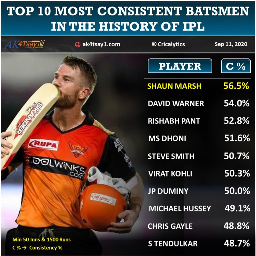 Most consistent batsman or batsmen in the history of IPL