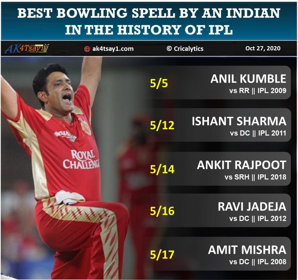 Best bowling spell an Indian in IPL