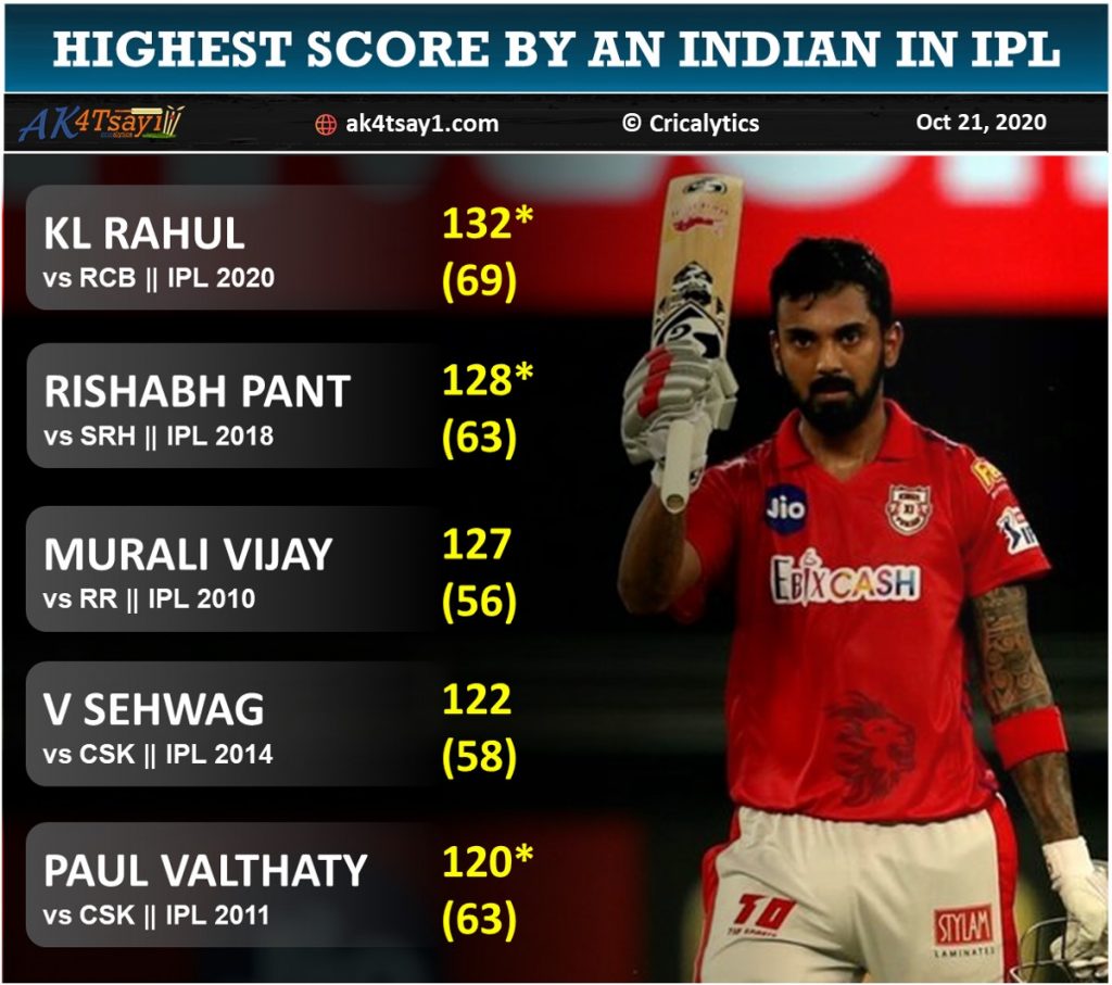 Highest score by an Indian in IPL