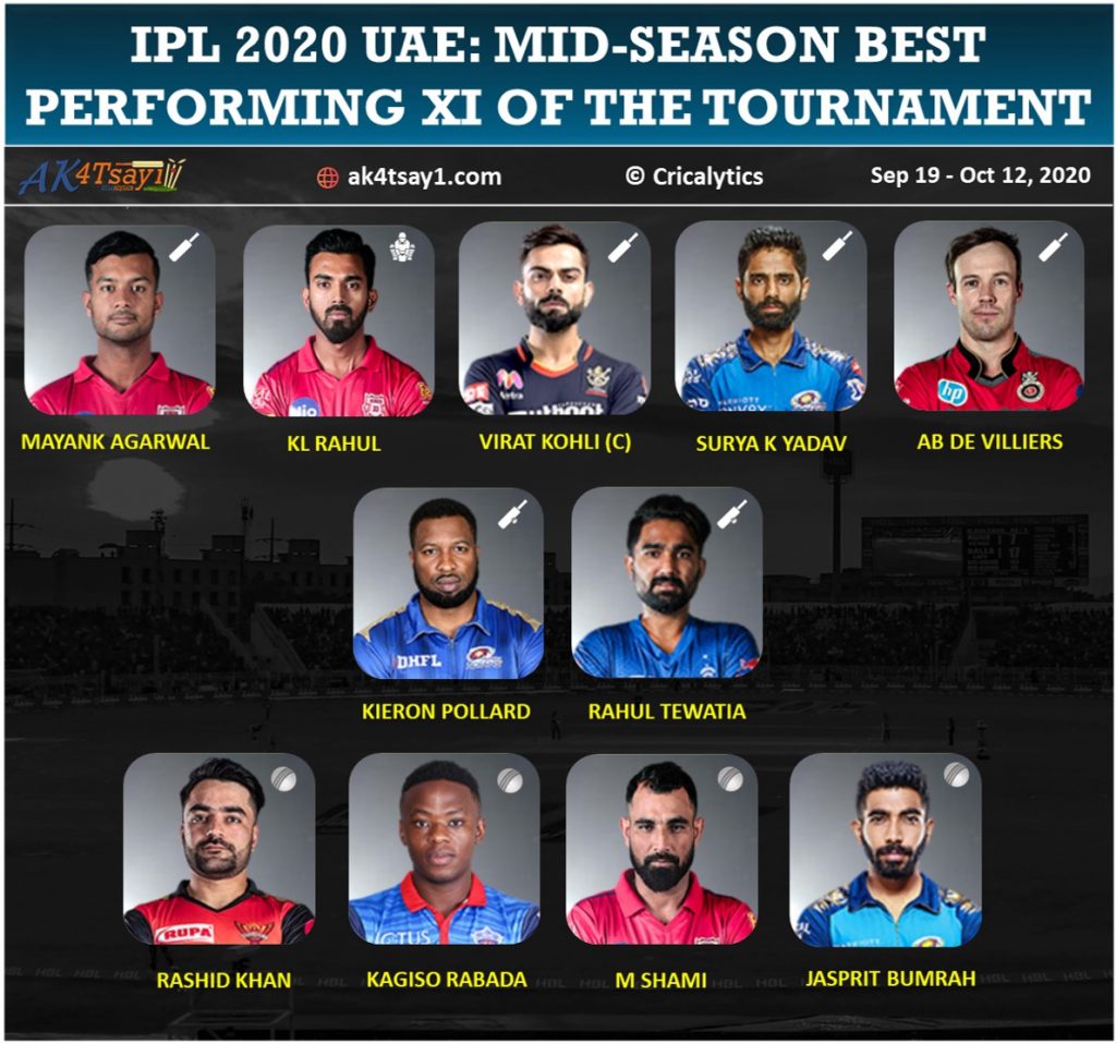 IPL 2020 Mid season best performing 11 of the tournament