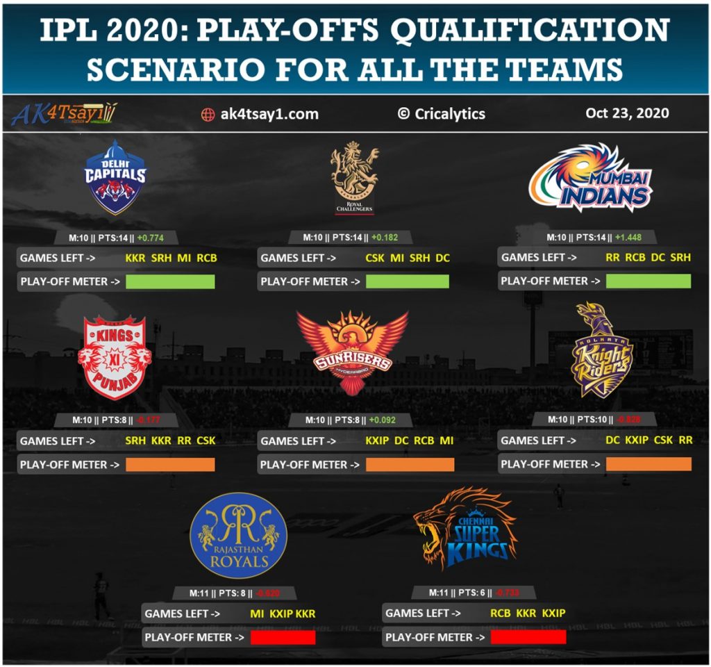 IPL 2020 Play offs qualification scenario for CSK