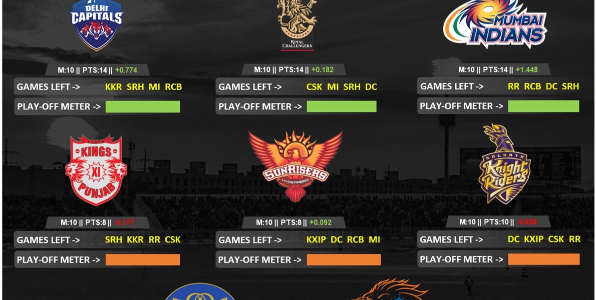 IPL 2020 Play offs qualification scenario for CSK