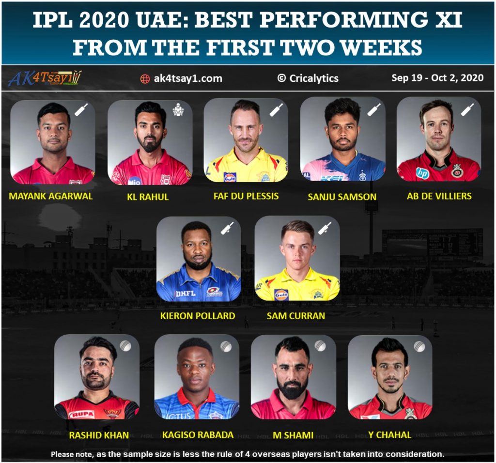 IPL 2020 best performing 11 from the first two weeks