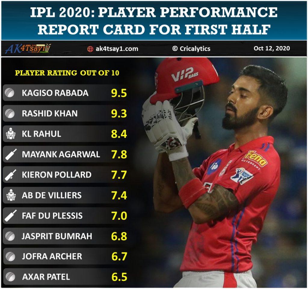 Player performance report card for first half of IPL 2020