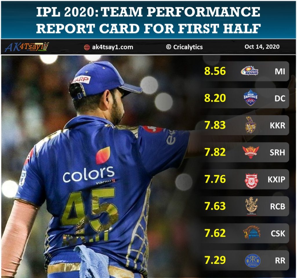 Team performance rating report card for first half of IPL 2020