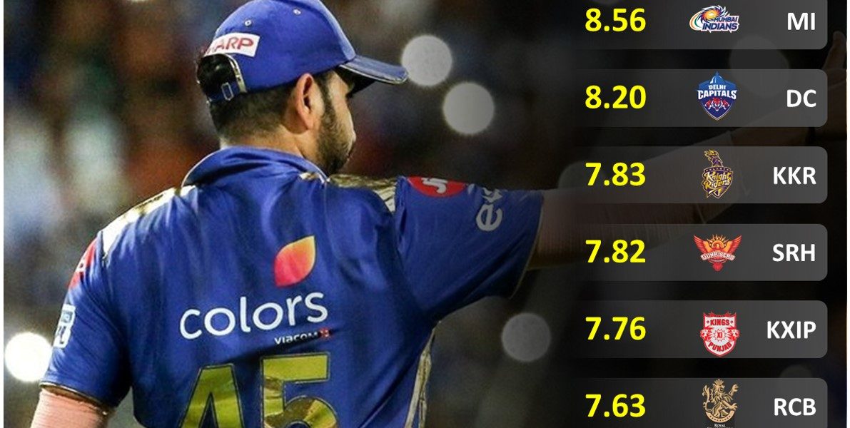 Team performance rating report card for first half of IPL 2020