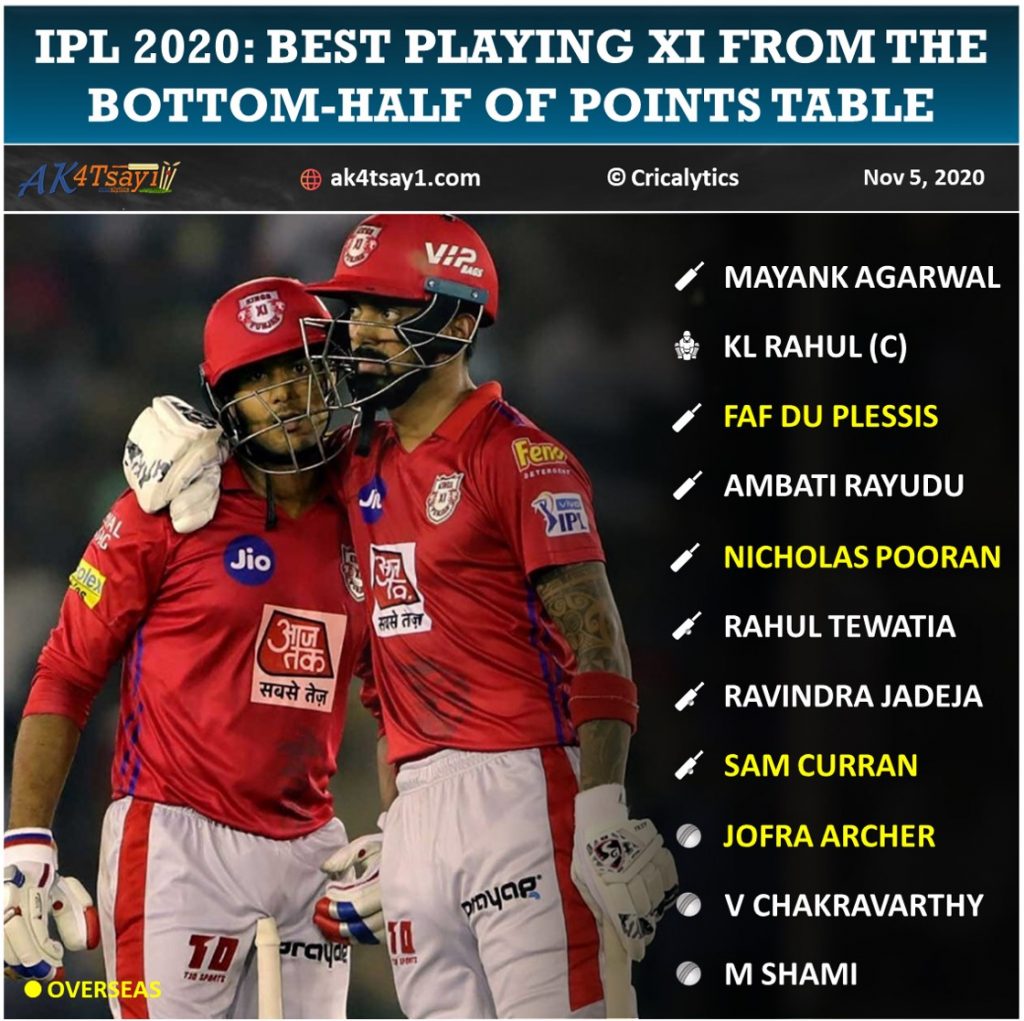 Best playing 11 team from the bottom half of points table for IPL 2020