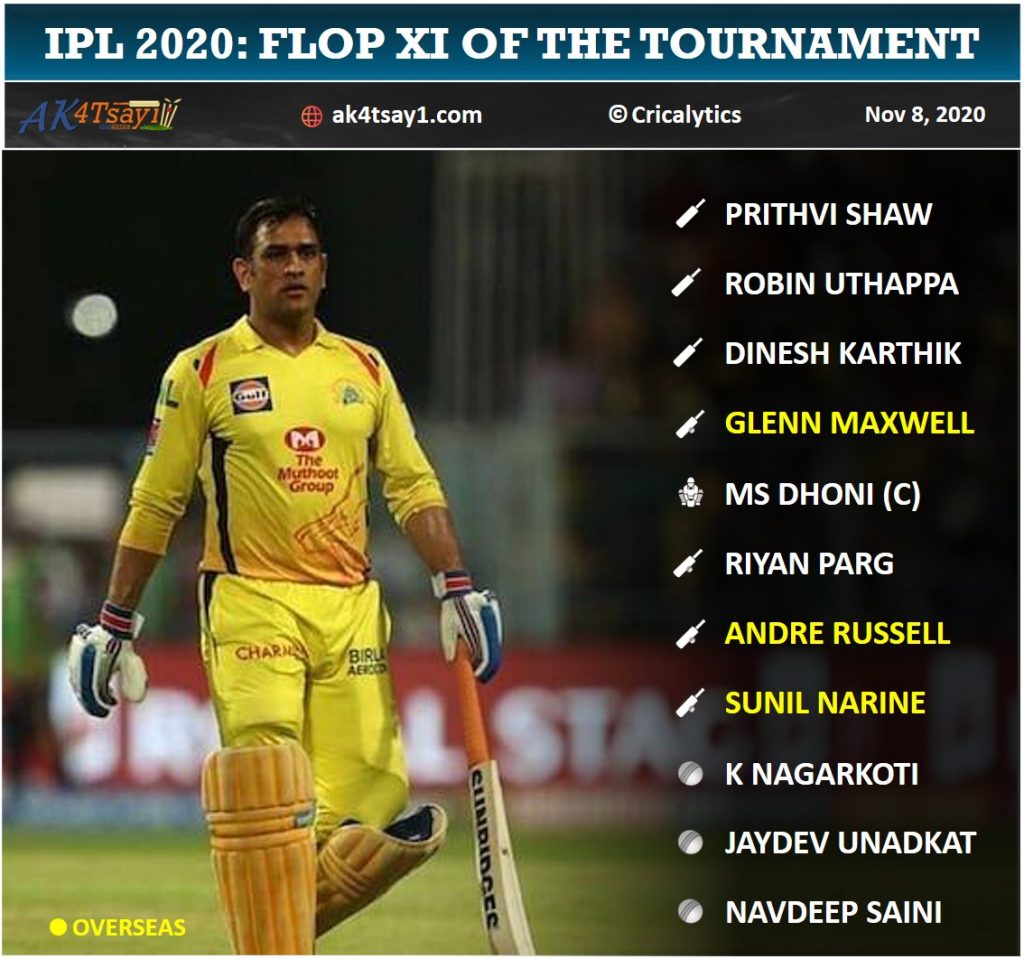 IPL 2020 flop 11 of the season or tournament