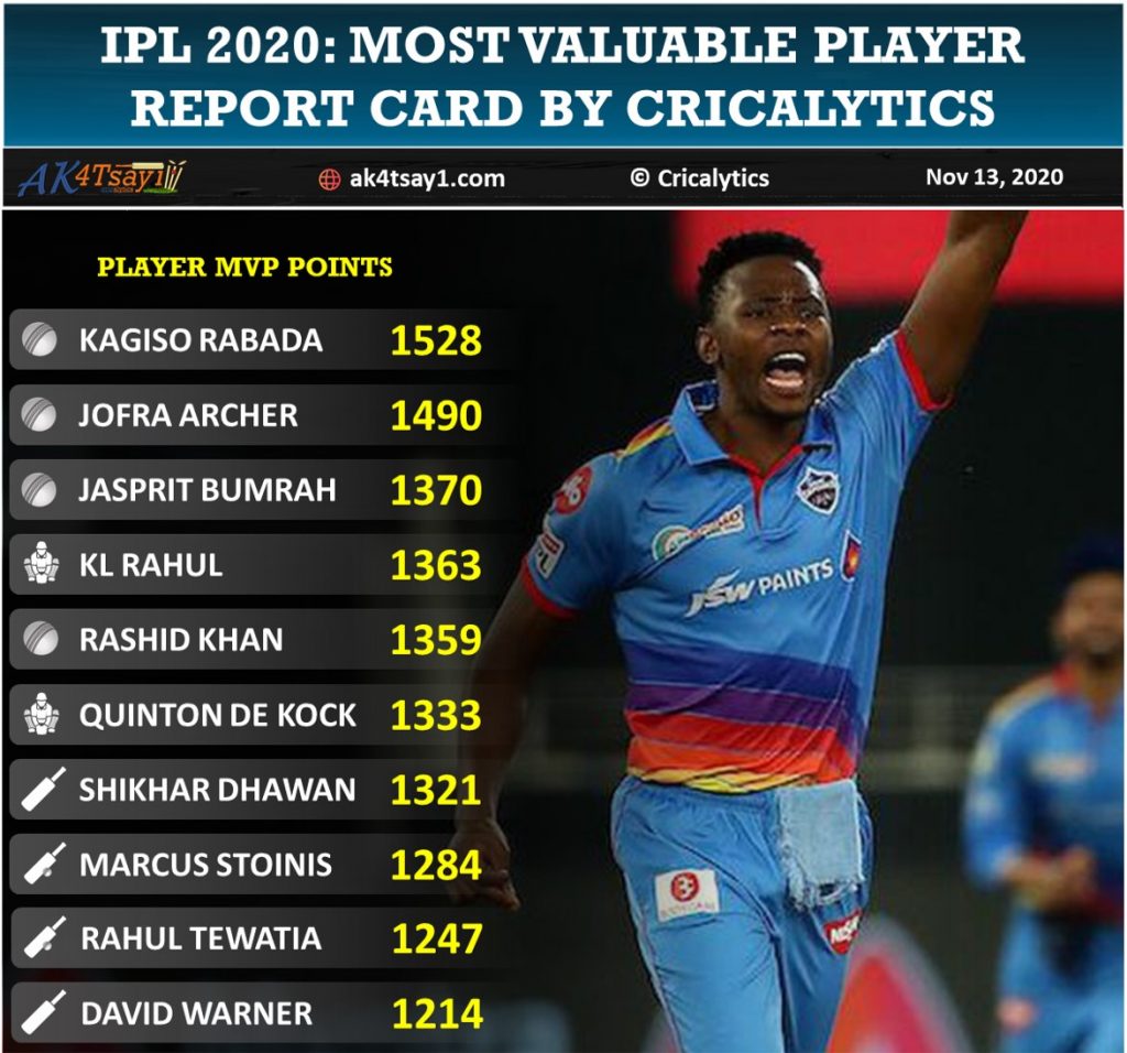 IPL 2020 most valuable player report card by Cricalytics