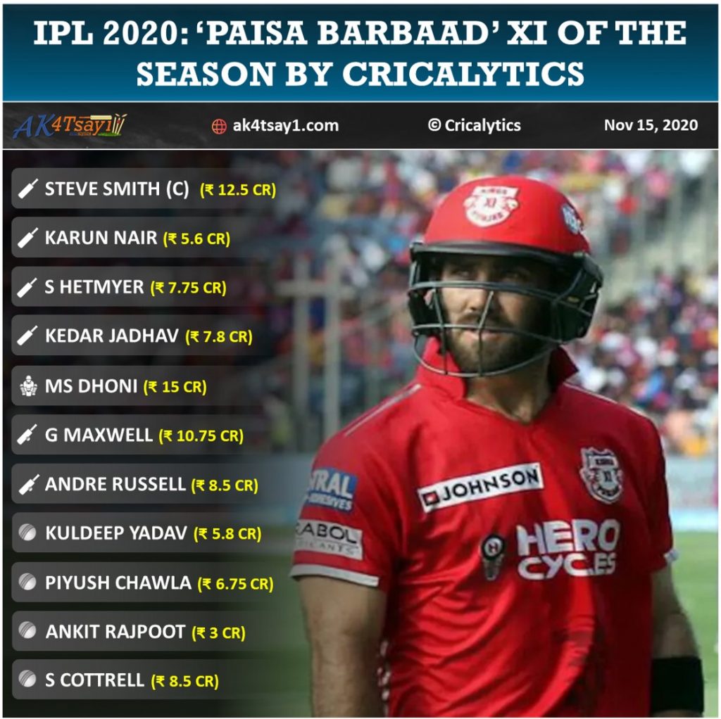 IPL 2020 paisa barbaad or worst value for money 11 of the season