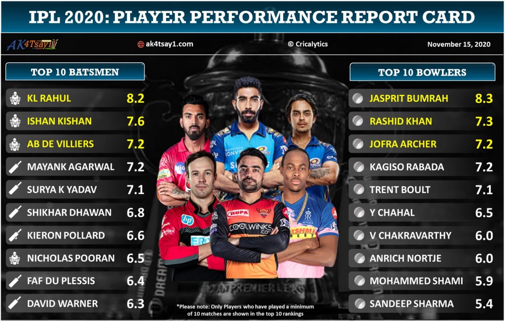 IPL 2020 player performance report card