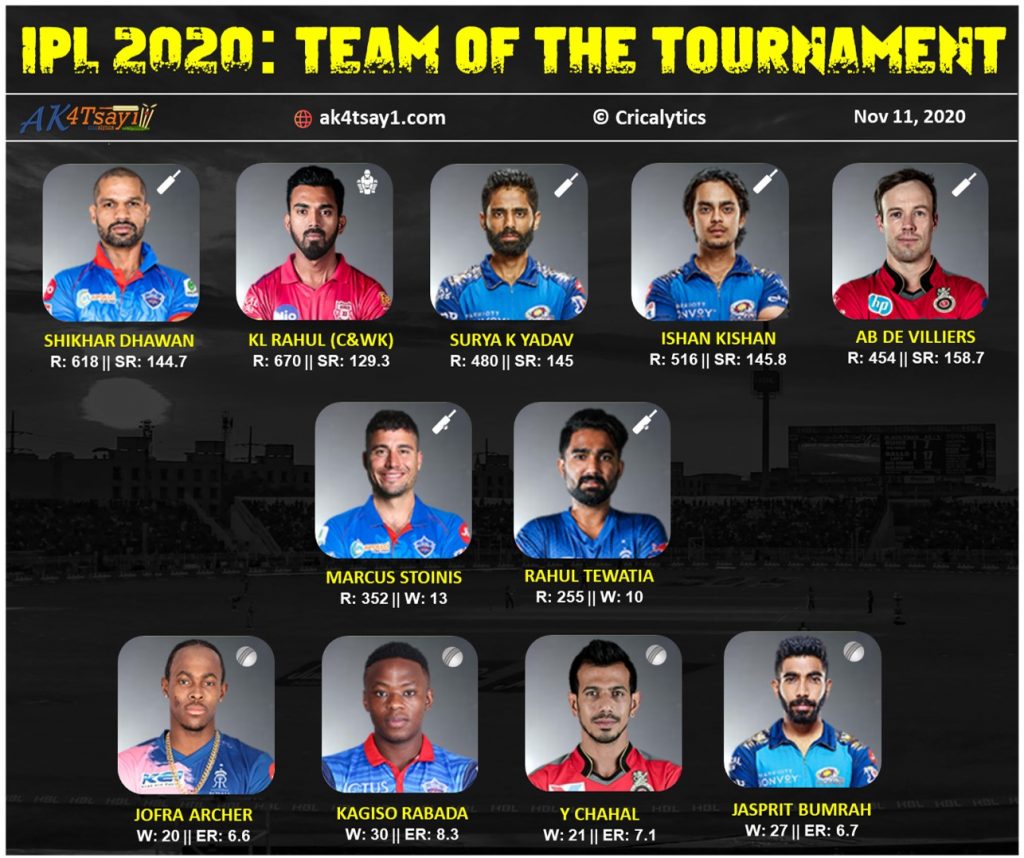 IPL 2020 team of the tournament or season