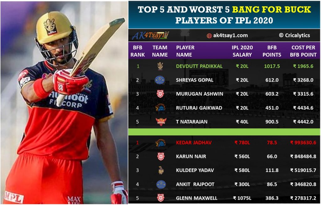 top 5 and worst 5 bang for buck players analysis ipl 2020