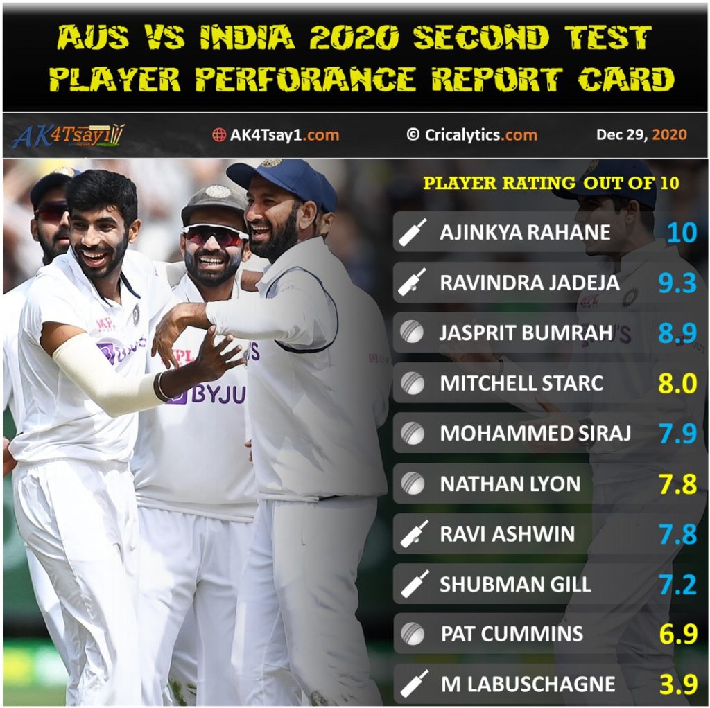 India vs Australia 2020 second test player performance report card by Cricalytics