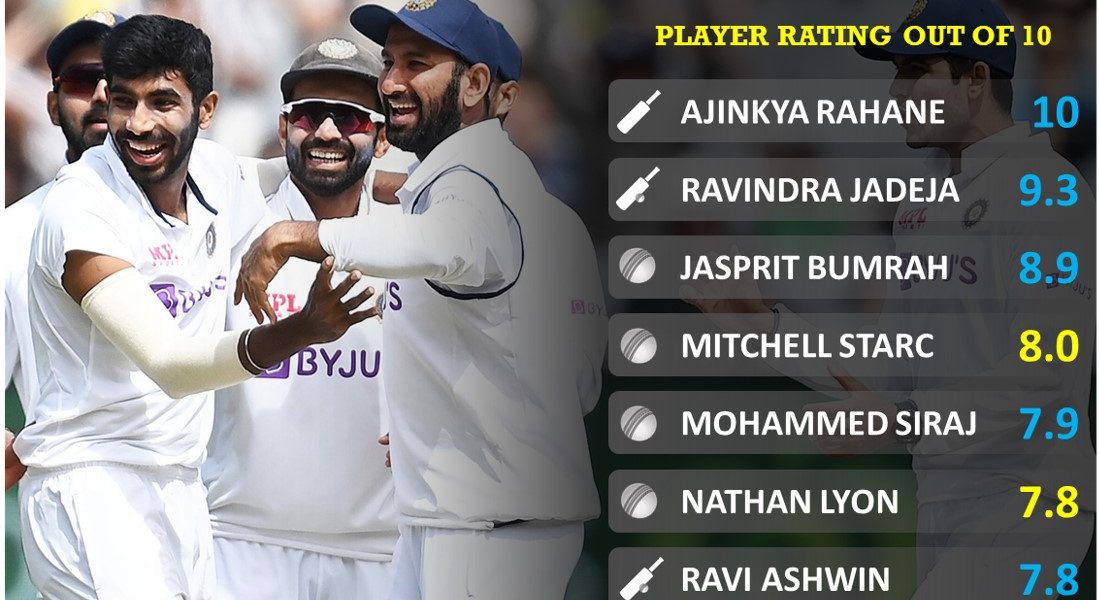 India vs Australia 2020 second test player performance report card by Cricalytics