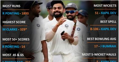India vs Australia 2020 top records in Tests