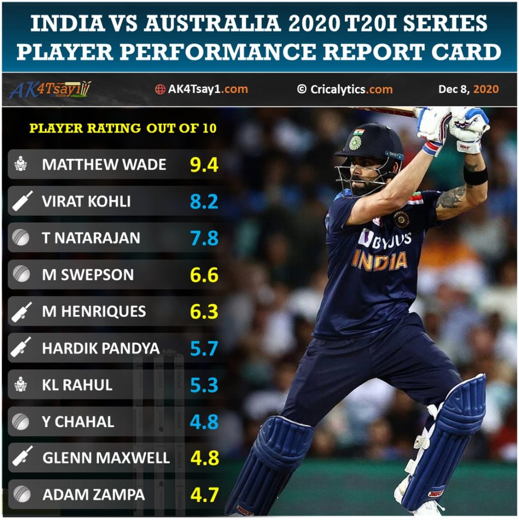 India vs Australia T20i series player performance report card