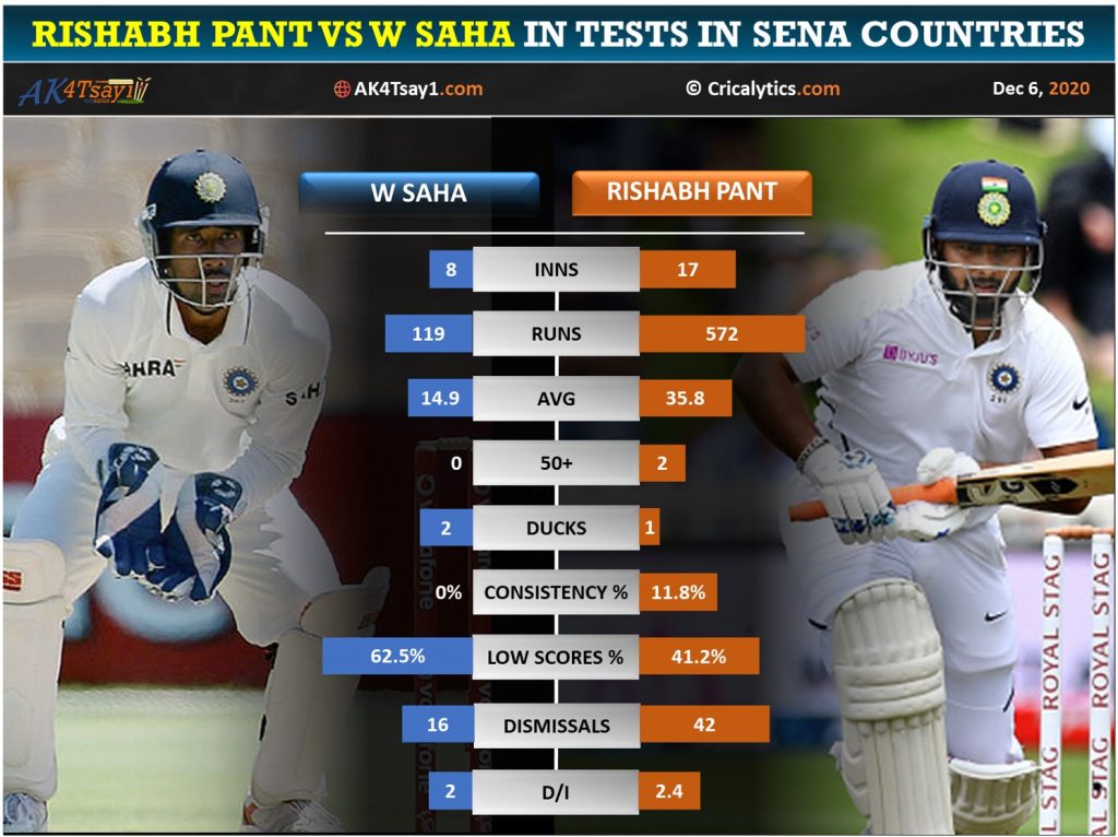 Rishabh Pant vs Wriddhiman Saha in Tests in SENA countries