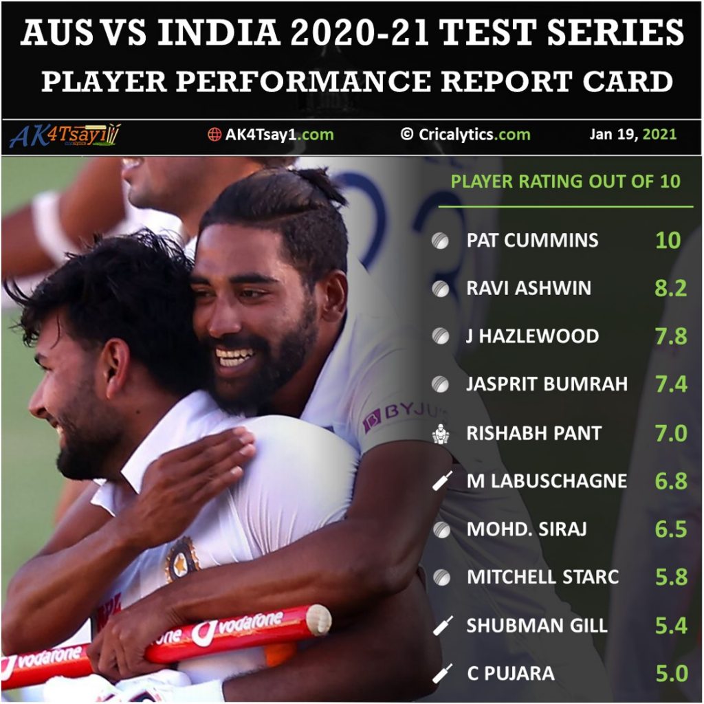 Australia vs India 2020 Test series player performance report card