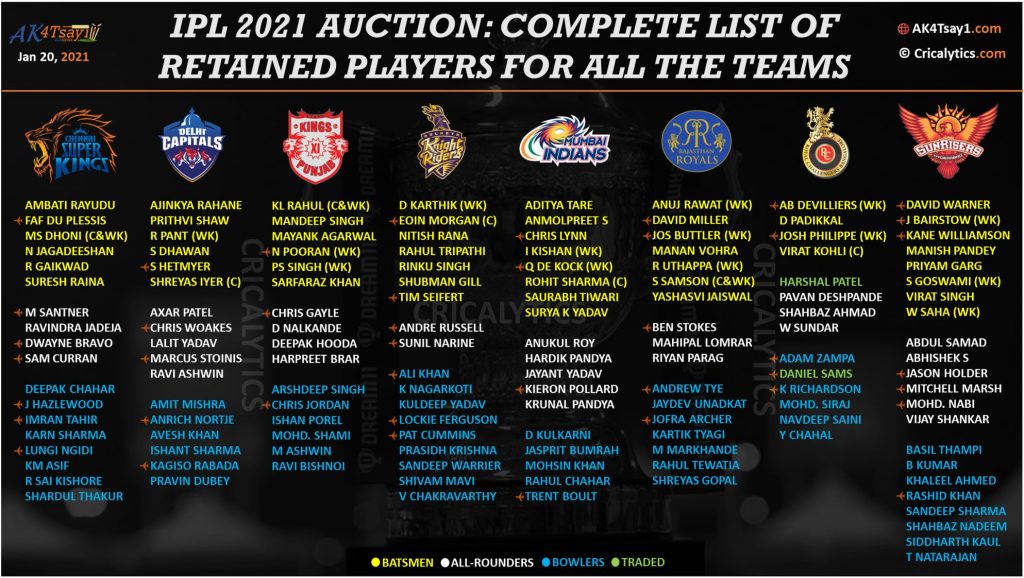 IPL 2021 complete squad list of retained players for all teams ahead of Auction