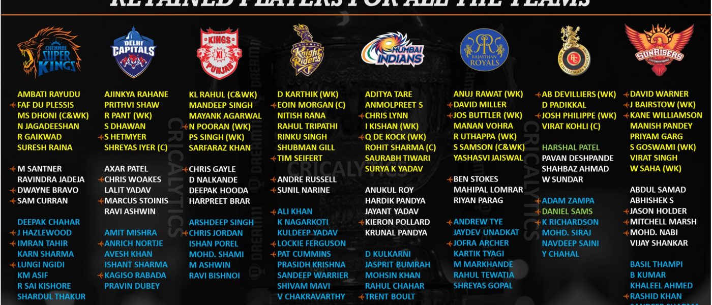IPL 2021 complete squad list of retained players for all teams ahead of Auction