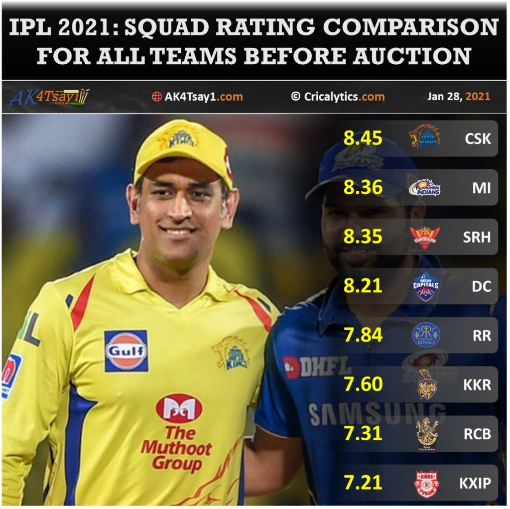 IPL 2021 squad rating of all teams ahead of mini auction