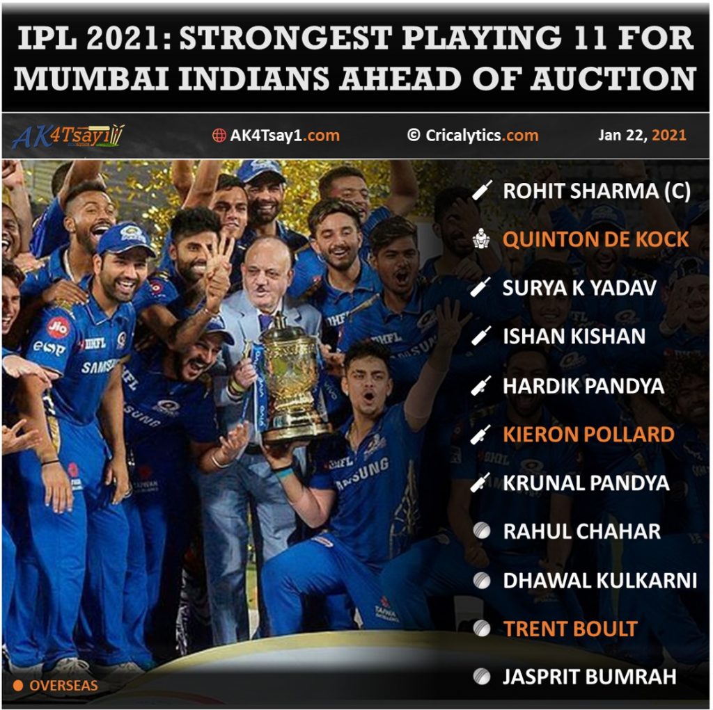 IPL 2021 strongest playing 11 rating ahead of auction