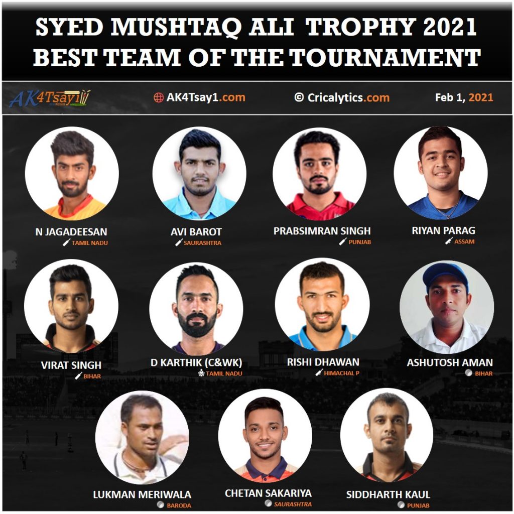 Syed Mushtaq Ali Trophy SMAT 2021 Team of the tournament