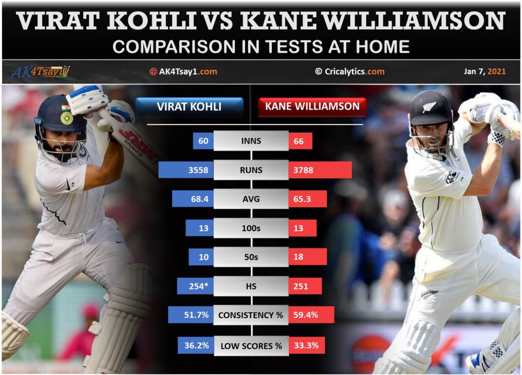 Virat Kohli vs Kane Williamson comparison in Tests at home