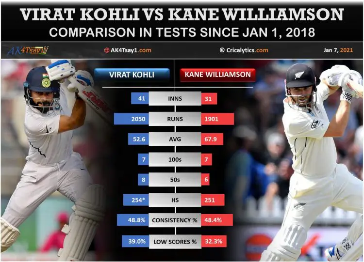 Exclusive Virat Kohli Vs Kane Williamson Unique Comparison In Tests