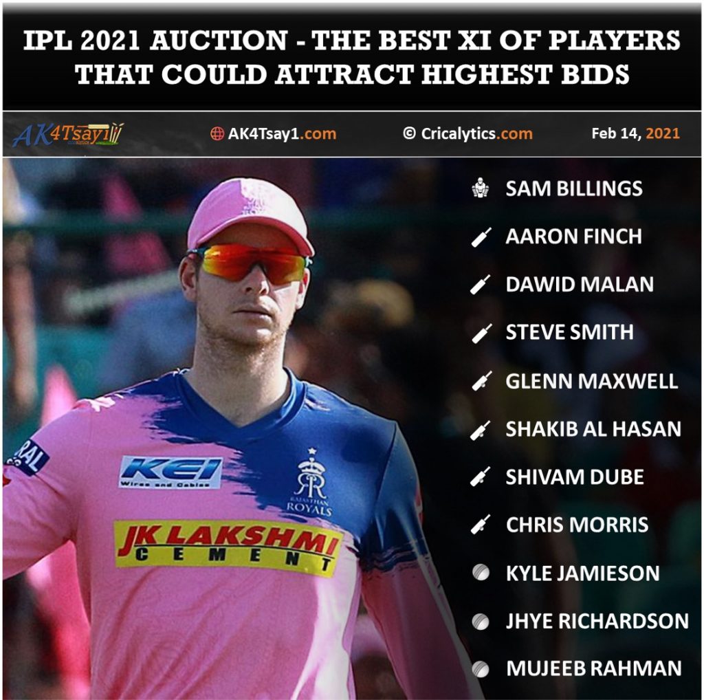 IPL 2021 Auction best 11 of players that could attract highest bids