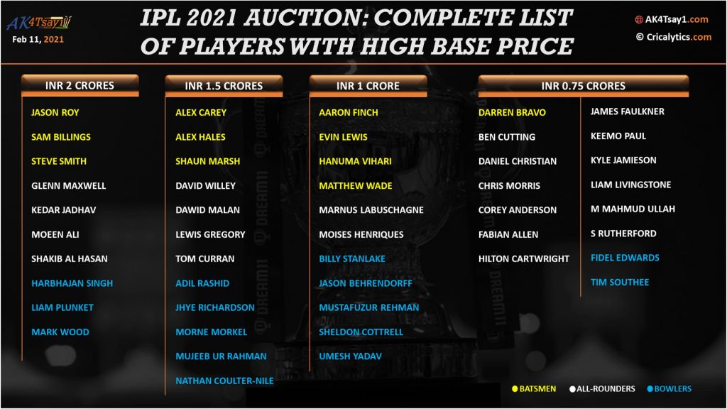 Ipl 2021 Auction final list of short-listed mee players with high base price