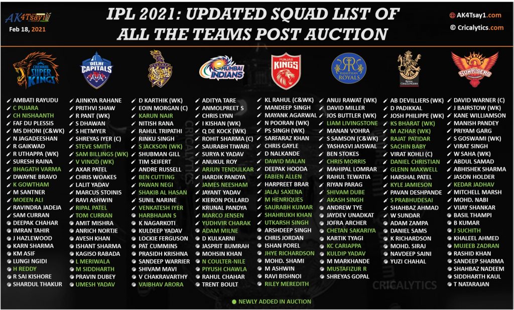 IPL 2021 final and updated squad list of all teams after Auction