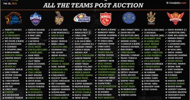 IPL 2021 final and updated squad list of all teams after Auction
